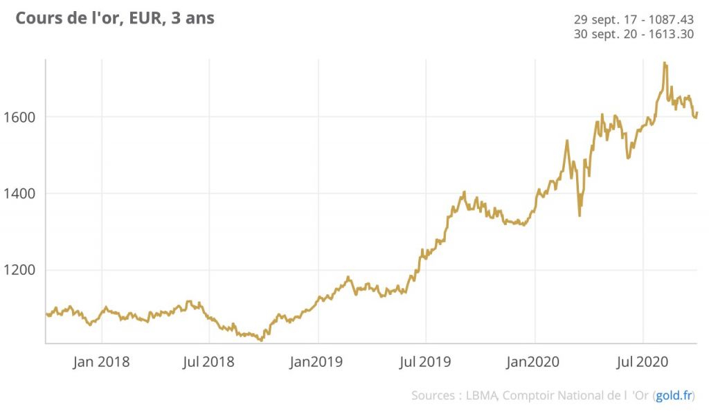 Cours de l’or un repli logique en septembre rapport mensuel