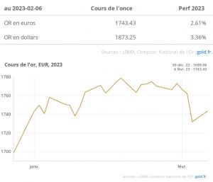 Graphique du Cour de l'or Euro vs Dollars janvier 2023